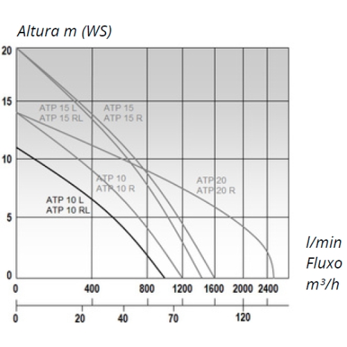 A bomba para águas residuais ATP 10 RL permite o bombeamento de líquidos altamente poluídos, com partículas sólidas de até 65 mm de diâmetro.