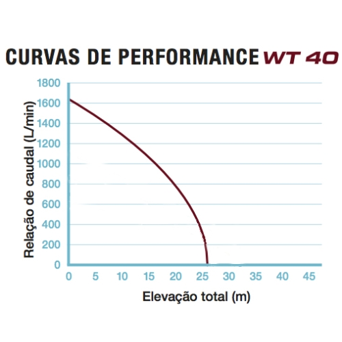 A motobomba WT40 X possui a capacidade de bombear sólidos com até 31mm de diâmetro.